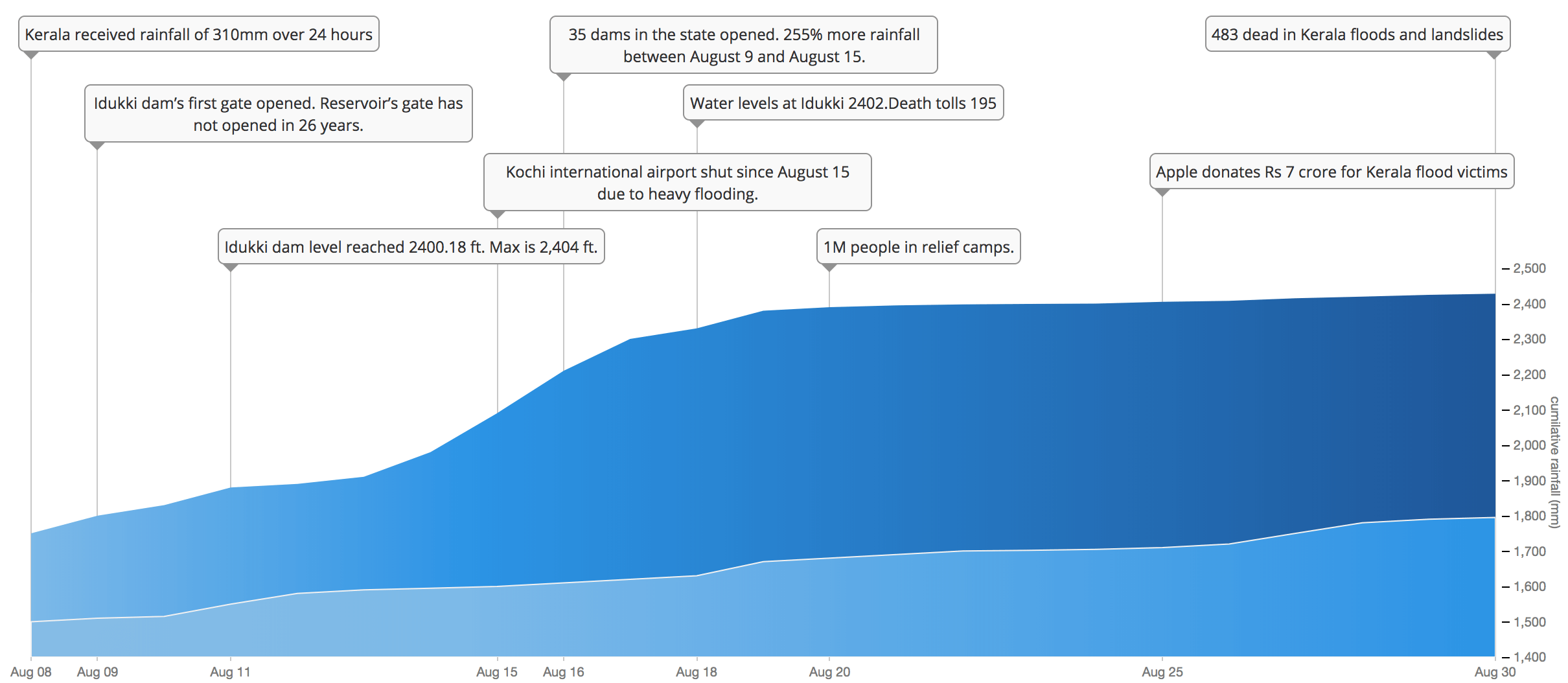 Kerala Flood 2018:Rainfall data analysis